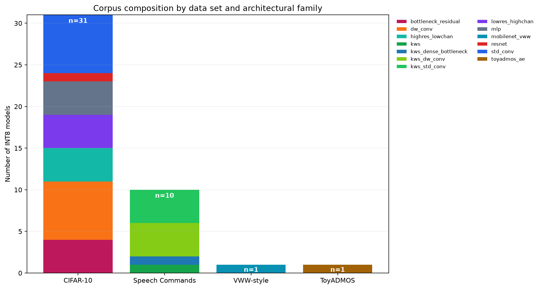 Corpus composition by data set and architectural family