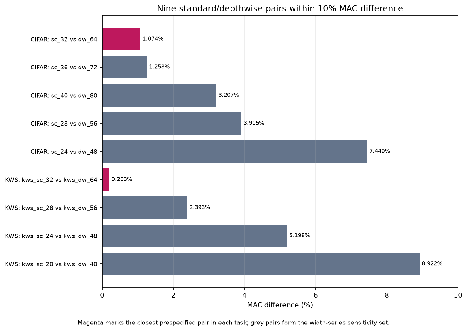 Nine standard/depthwise pairs with less than ten percent MAC difference