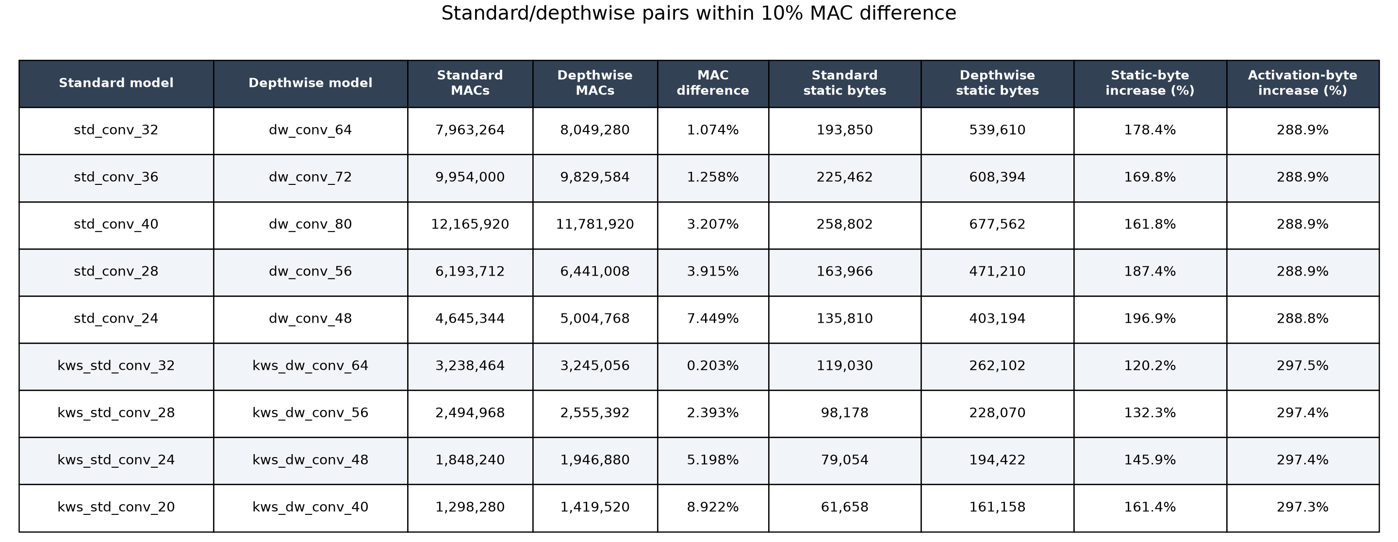 Static comparison table for matched standard/depthwise pairs