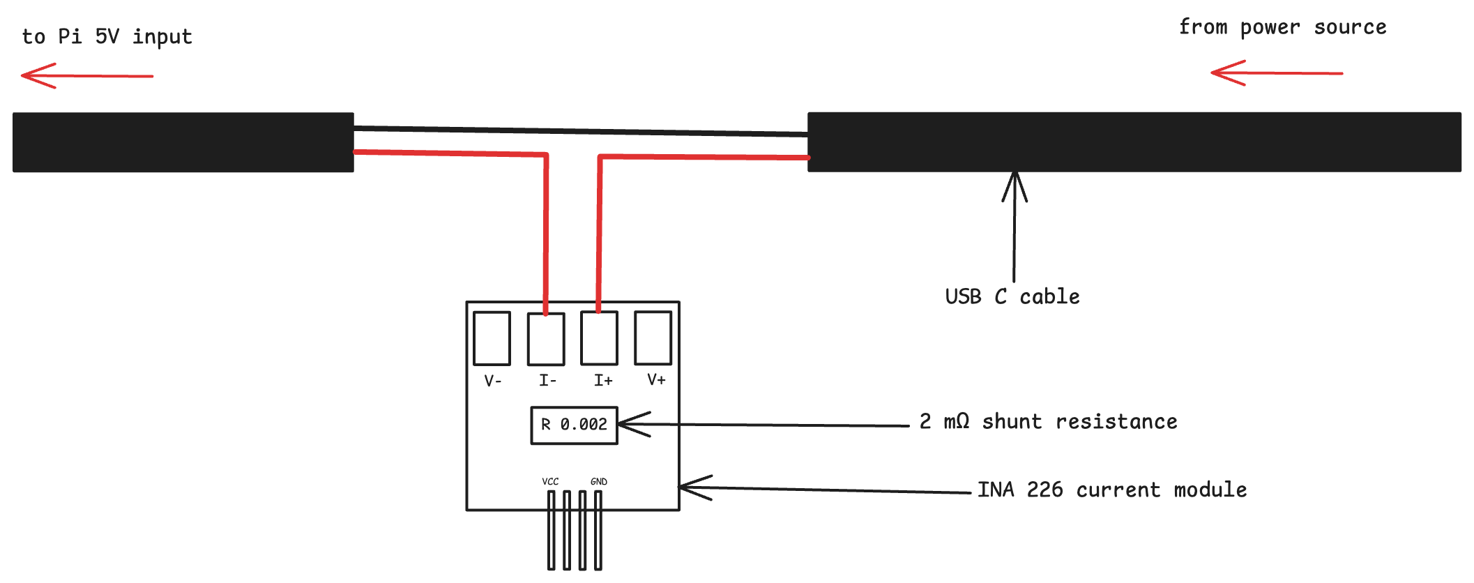 Raspberry Pi supply path through an INA226 current-monitoring module with a 2 mΩ shunt