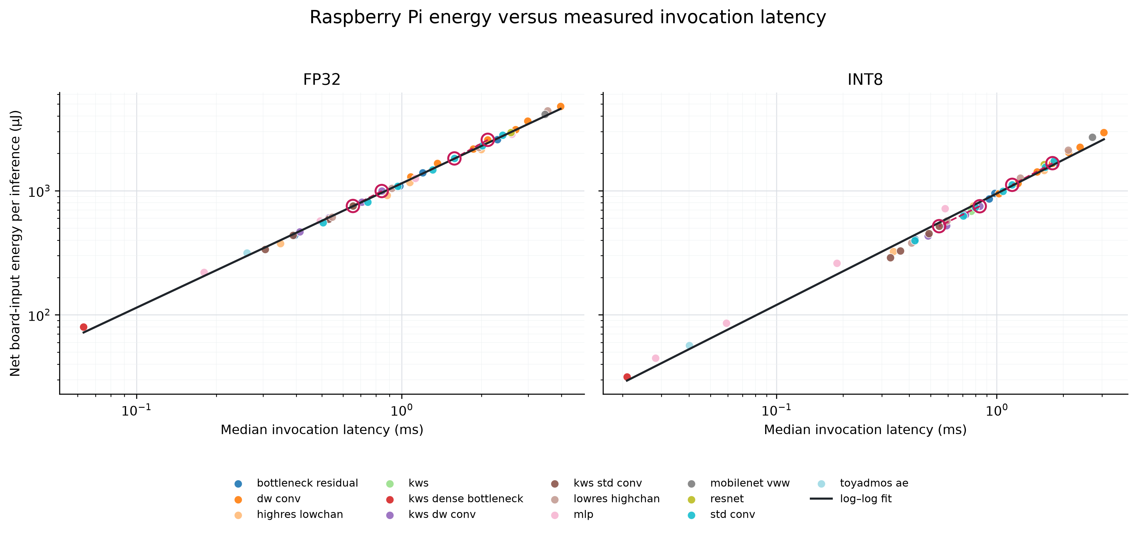 Raspberry Pi net energy against median invocation latency