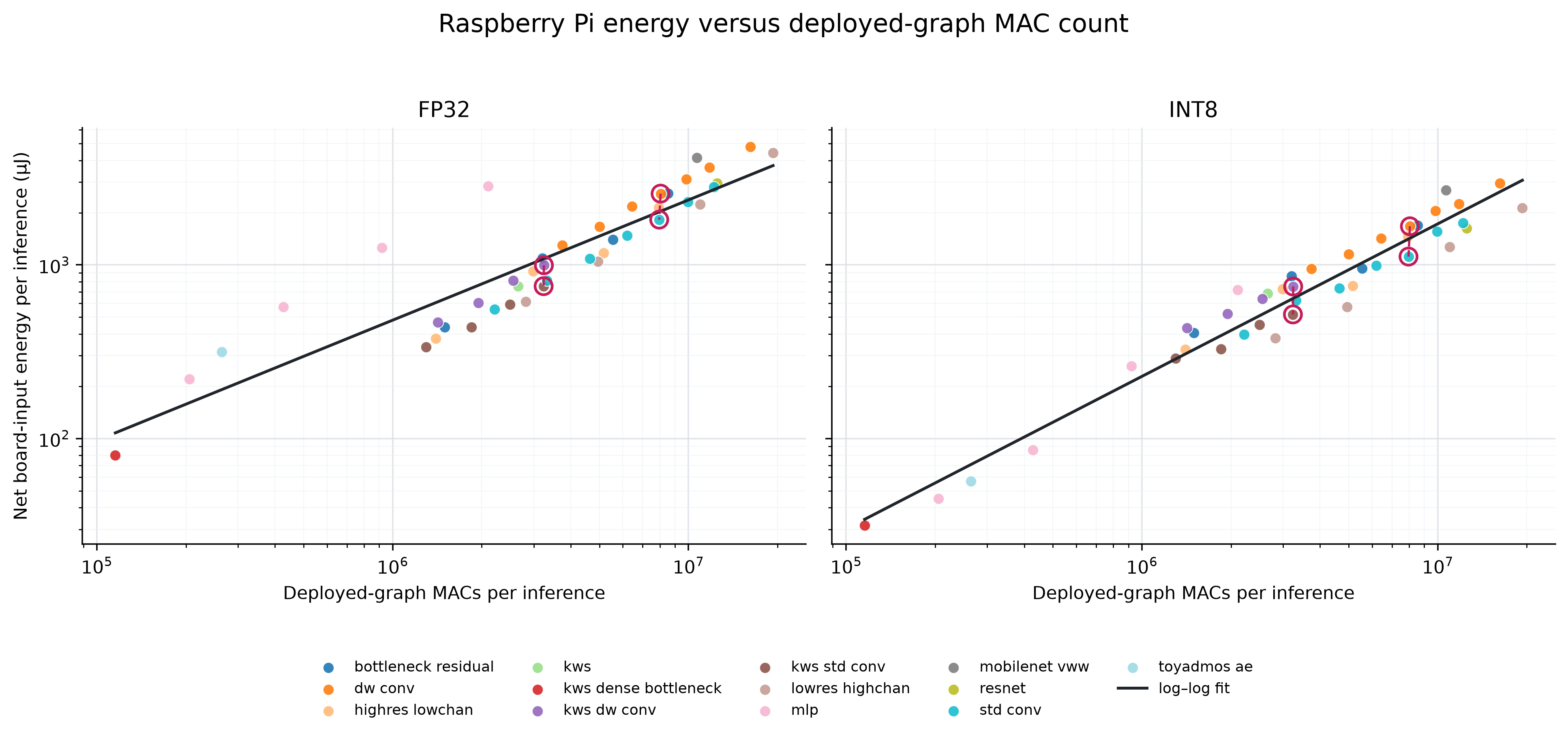 Raspberry Pi net energy against deployed-graph MAC count