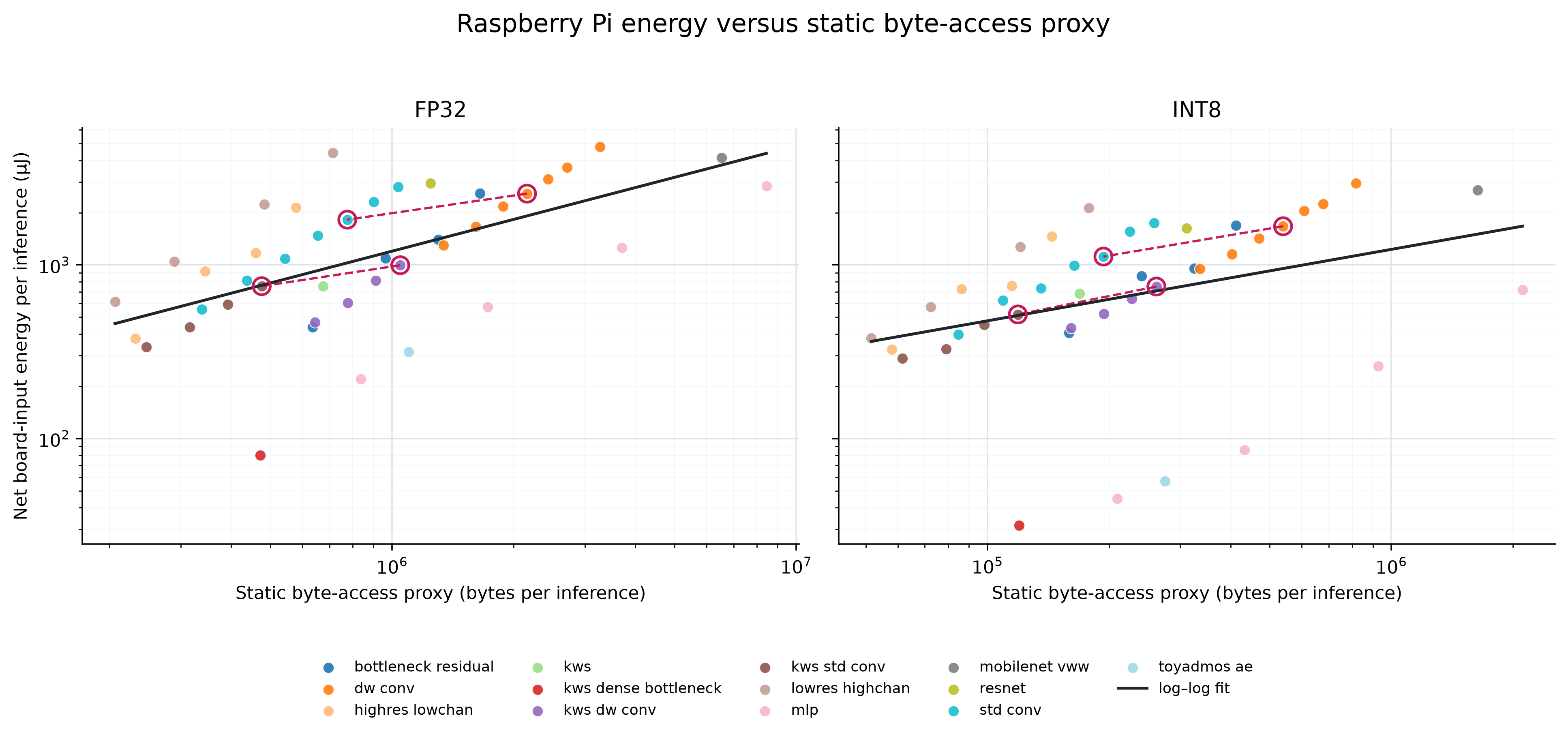 Raspberry Pi net energy against the static byte-access proxy