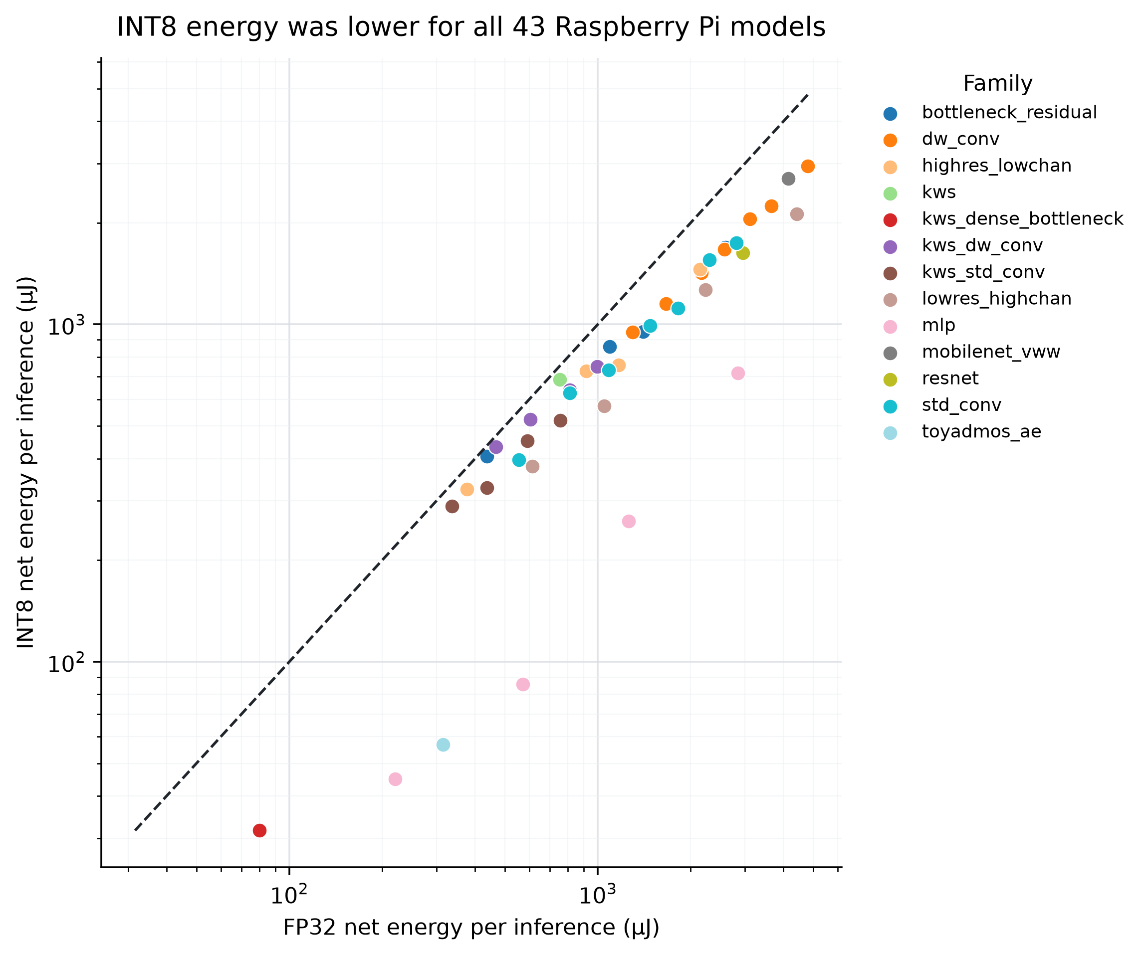 Within-model comparison of Raspberry Pi FP32 and INT8 energy