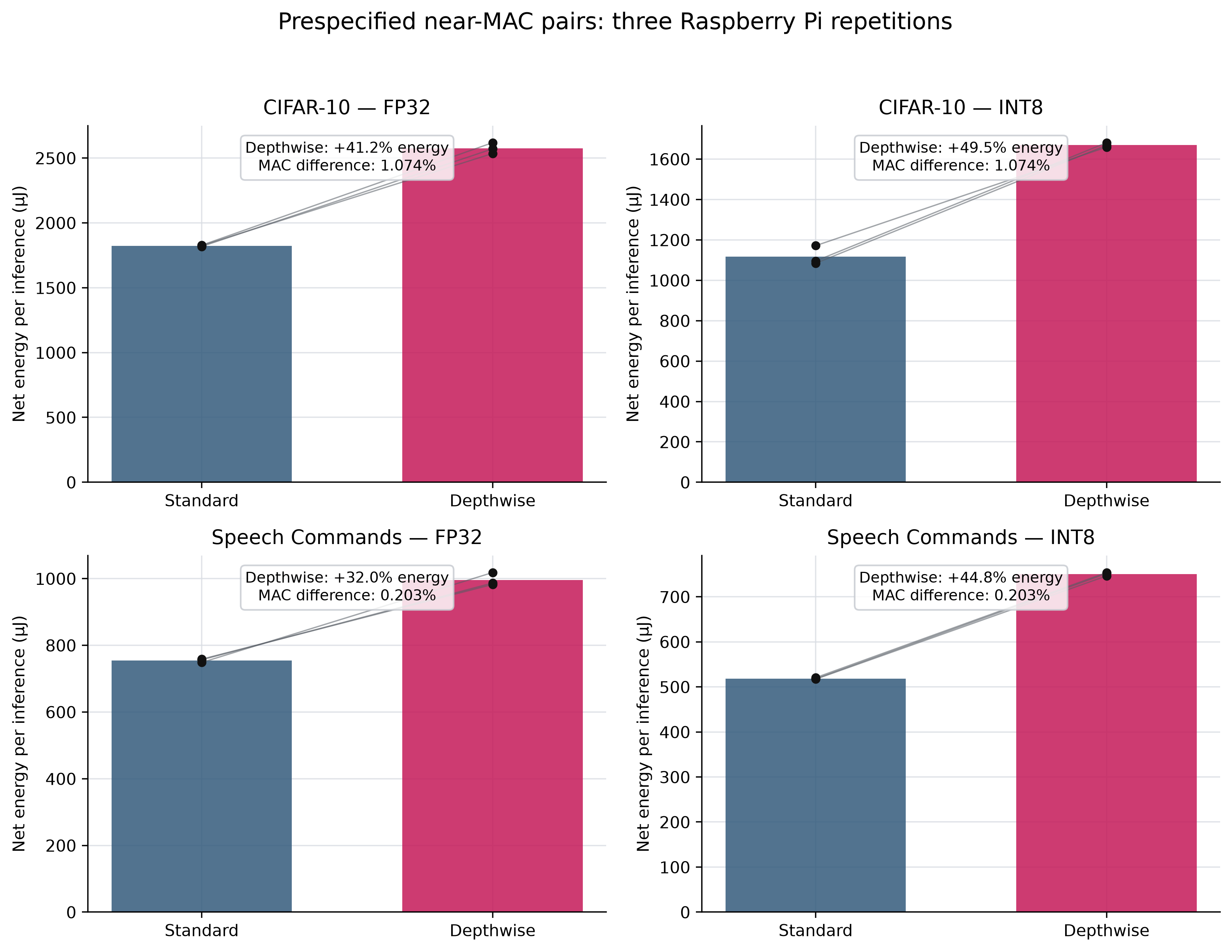 Formal Raspberry Pi energy results for the prespecified near-MAC pairs