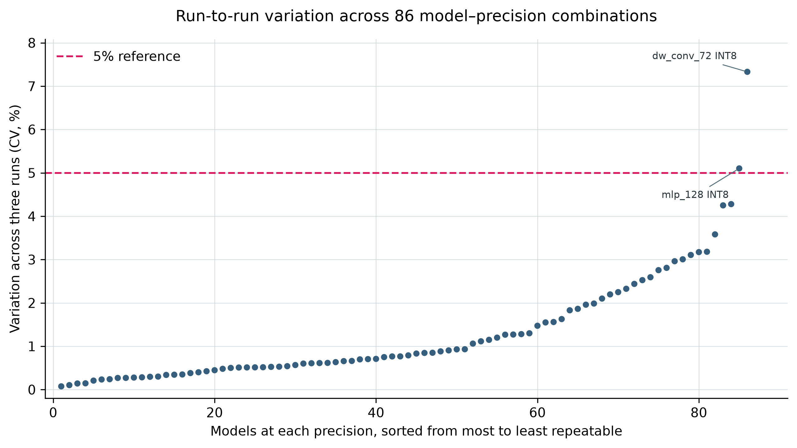 Repeatability of net board-input energy across the formal Raspberry Pi conditions