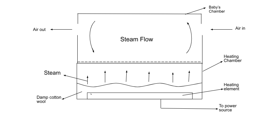 Convection and air exchange through the IncuBed chambers